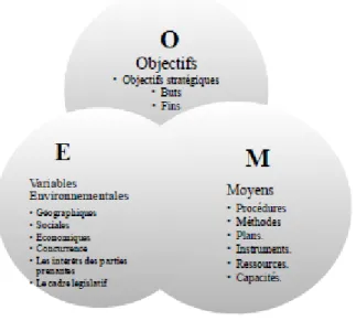 Figure N° 03 : Model SMOC 