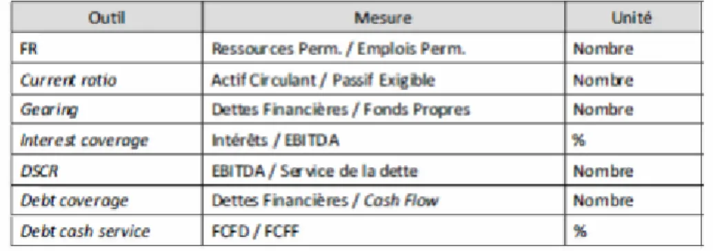 Tableau N° 02 : O util d’analyse financière concernant le risque 