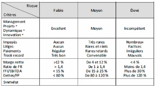 Tableau N° 03 : La méthode des classes de risque de faillite 