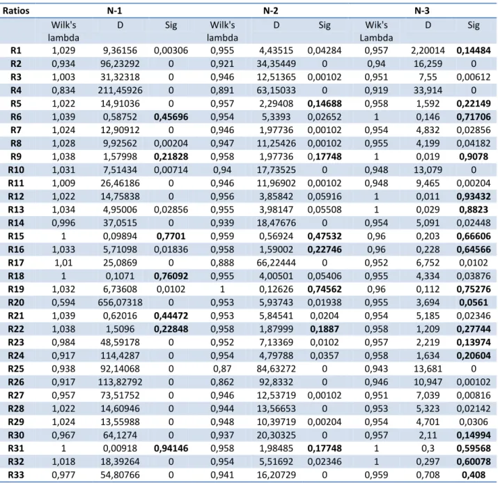 Table 06: Test de le  ʎ de Wilks 