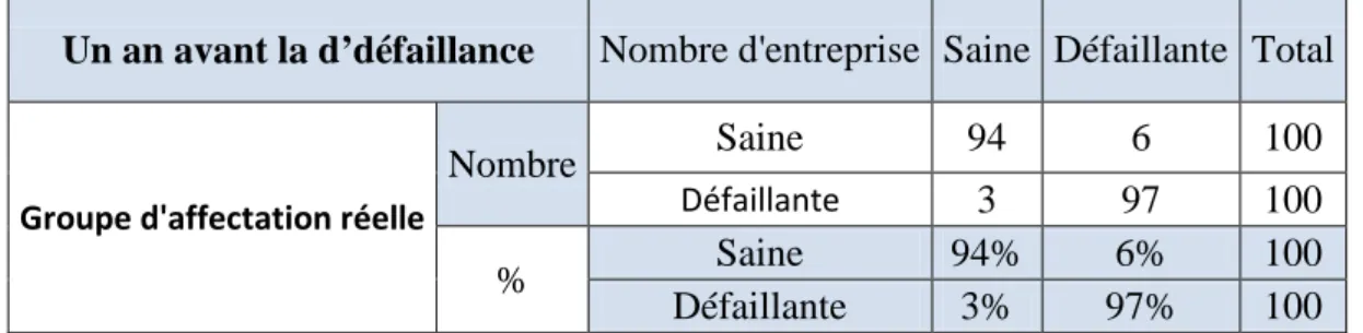 Table 08: Groupe d'affectation prévue par la fonction discriminante (AD1) 