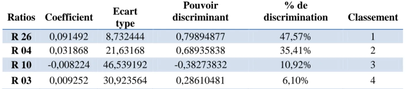 Tableau N° 09: Pouvoir discriminant des ratios Deux ans avant la défaillance 