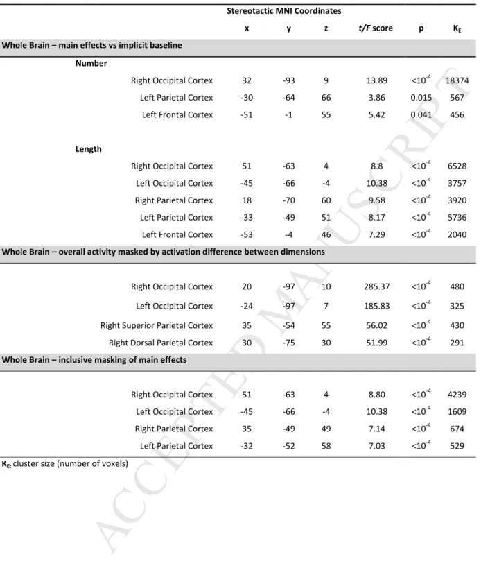 Table 1. Results of Univariate Random Effects Group Analysis   