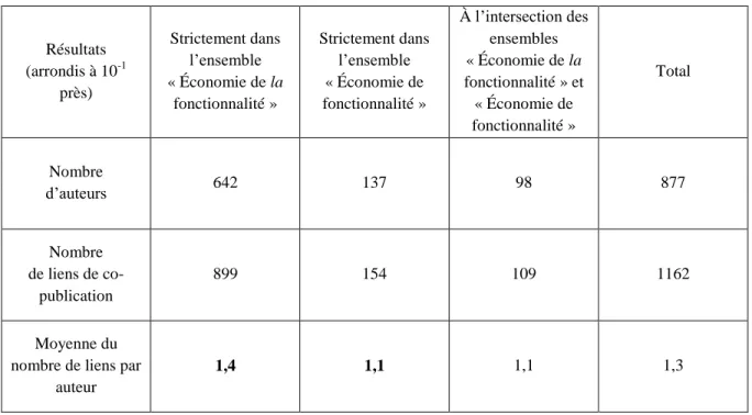 Figure 8: répartition des liens de co-publication intracommunautaires 