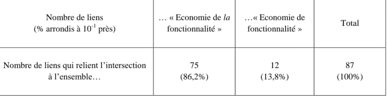 Figure 10: répartition des liens intercommunautaires  Calculs réalisés à l’aide du logiciel Gephi,0.8.2 