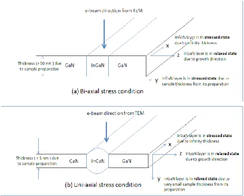 Figure 1-10: Schematic diagram showing (a) bi-axial stress and (b) uni-axial stress condition for InGaN  layer depending on the sample thickness from cross sectional transmission electron microscopy sample 