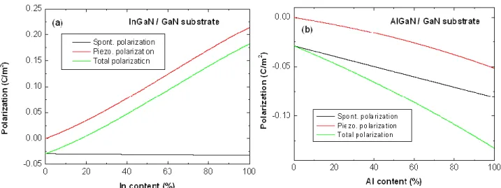Figure 1-14:  Band structure of an (In,Ga)N/ GaN quantum well (a) with and (b) without the internal  electric field E W  43 