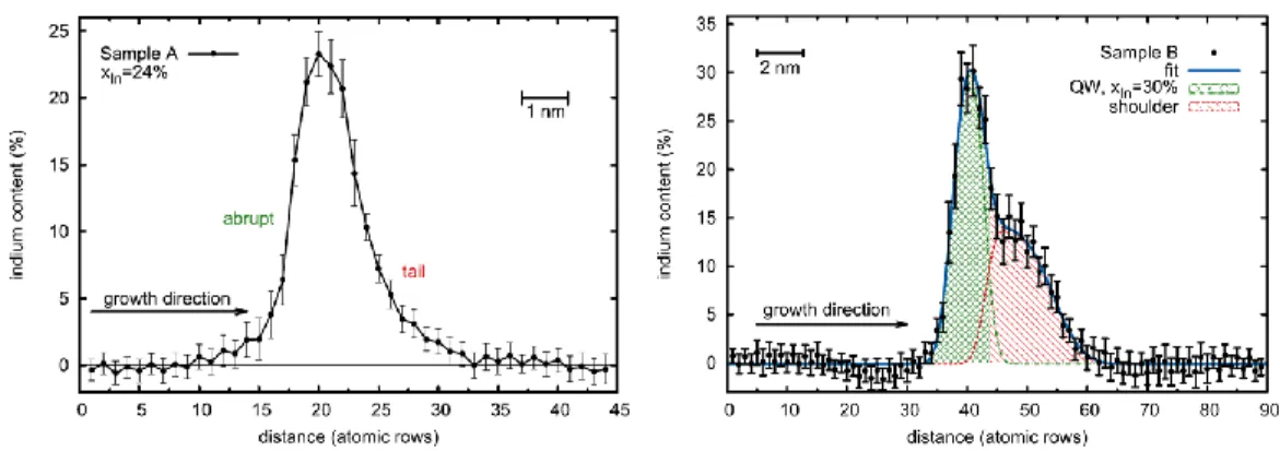 Figure 2-18: Indium content distribution along growth direction for sample A and B shown in Figure  2-17