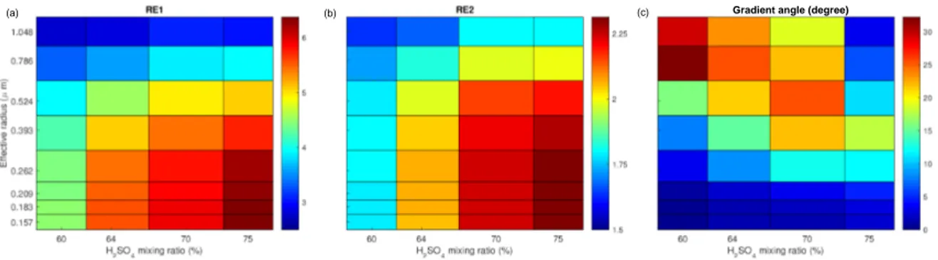 Figure 4. RE1 (a) and RE2 (b) as a function of the effective radius and H 2 SO 4 mixing ratio