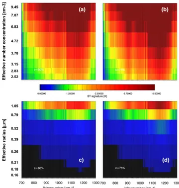 Figure 7. Spectral BT signatures for a sulfate aerosol layer at about 150 hPa altitude, as a function of the effective number concentration N e for a fixed effective radius r e = 0.79 µm (a, b), and as a  func-tion of the effective radius r e for a fixed e