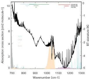 Figure 9. Absorption cross sections of water vapour (multiplied by a factor of 30 to enhance visualisation; light blue), carbon  diox-ide (grey), ozone (orange) and sulfur dioxdiox-ide (violet) in the  spec-tral range 700–1300 cm −1 