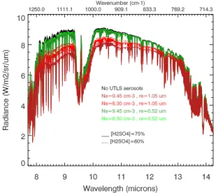 Figure 10. Simulated radiances for baseline no UTLS aerosol con- con-ditions (black) and different UTLS aerosols with different H 2 SO 4 mixing ratios, effective radii and effective number concentrations (light and dark green and red; please see legend for