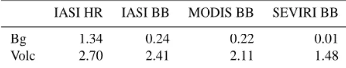 Table 3. Degrees of freedom (DOF) for the retrieval of the three aerosol parameters: N e , r e and H 2 SO 4 mixing ratio, with different instrumental configurations (IASI HR refers to the IASI high  spec-tral resolution; IASI BB refers to IASI broadband fe