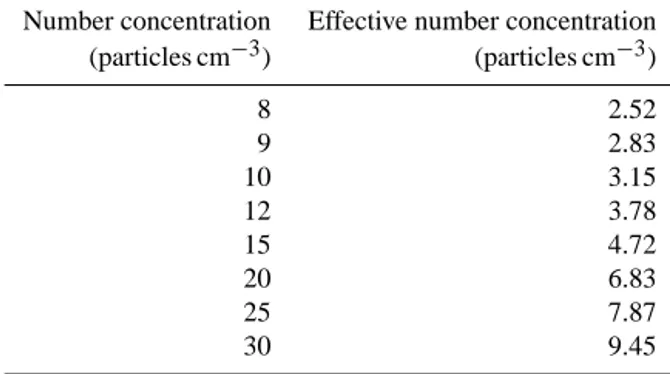 Table 2. Mean radii and effective radii used in the present work.
