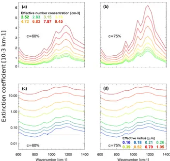 Figure 3. Spectral extinction coefficient for a sulfate aerosol layer, as a function of (a, b) the effective number concentration N e (different number concentrations in different colours; see  colour-coded legend) (c, d) the effective radius r e (differen