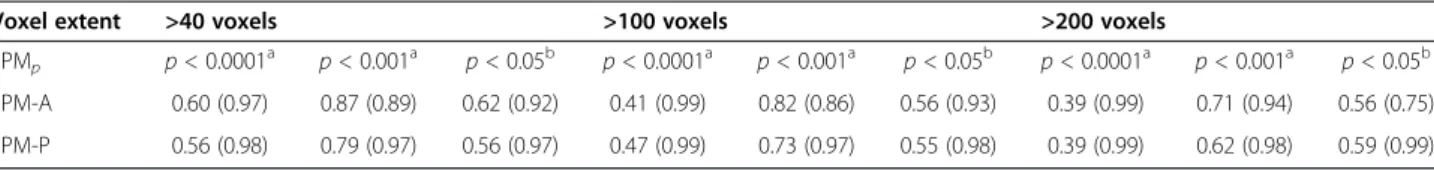 Figure 3 Hypometabolic artifacts observed in patient group using SPM-A and SPM-P analysis