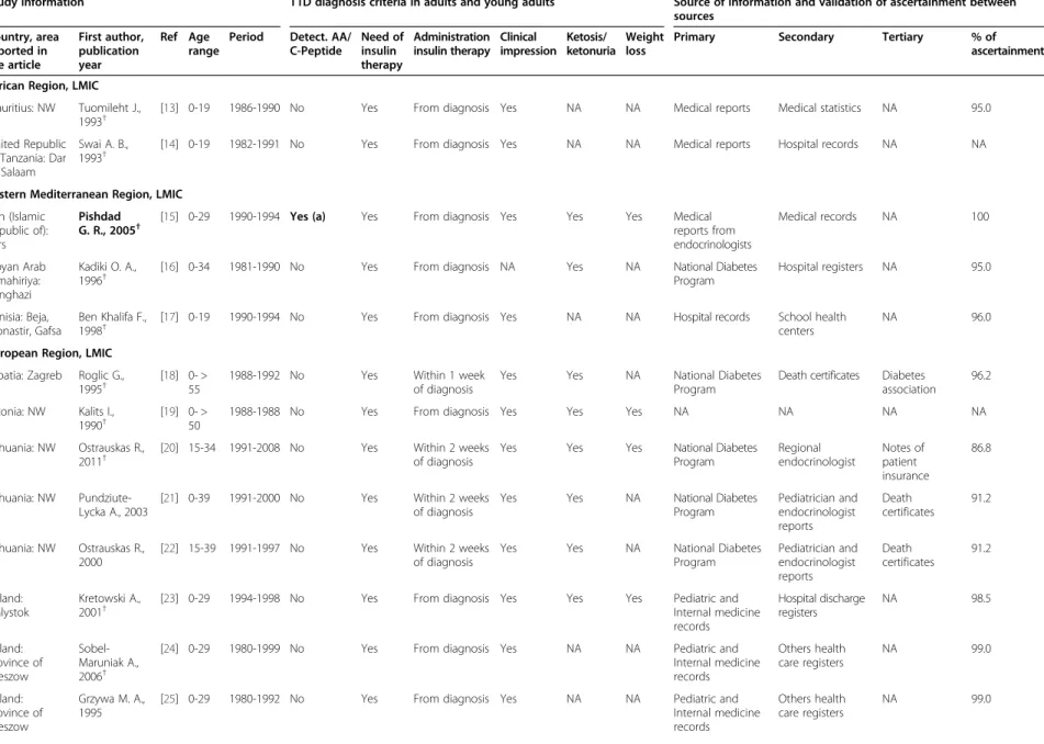 Table 1 Systematic review of T1D in adults, diagnostic criteria and sources of information