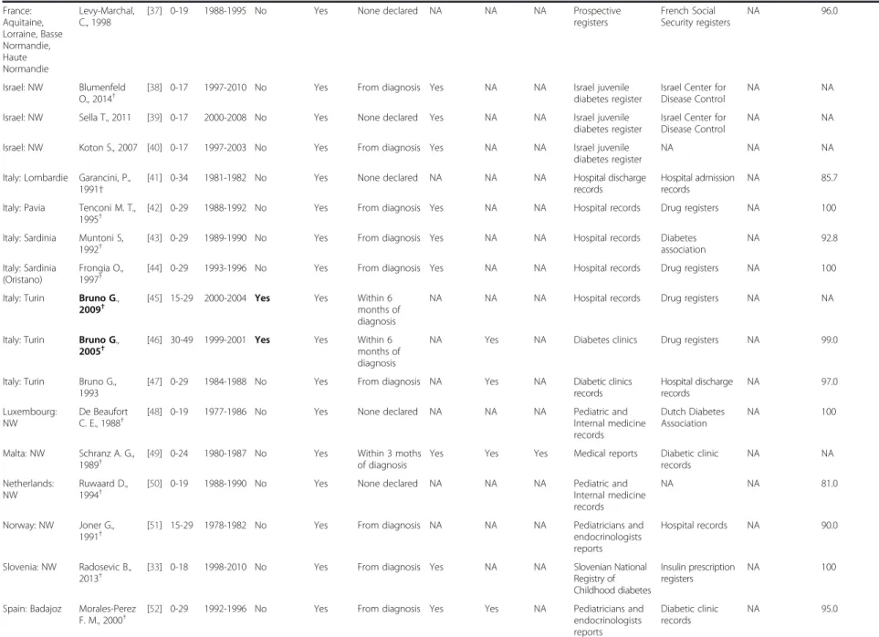 Table 1 Systematic review of T1D in adults, diagnostic criteria and sources of information (Continued) France: Aquitaine, Lorraine, Basse Normandie, Haute Normandie Levy-Marchal,C., 1998
