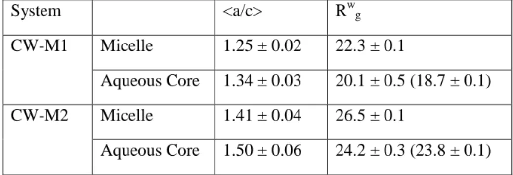 Table  2.  Average  reverse  micelle  and  aqueous  core  shapes  and  dimensions, computed from the last  7  and 6 ns for CW-M1 and CW-M2 of the runs, respectively