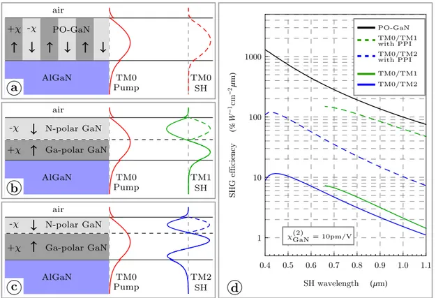 Figure 2.4 – (a) PO-GaN waveguide allows a power conversion between fundamental modes due to the quasi-phasematching (QPM)