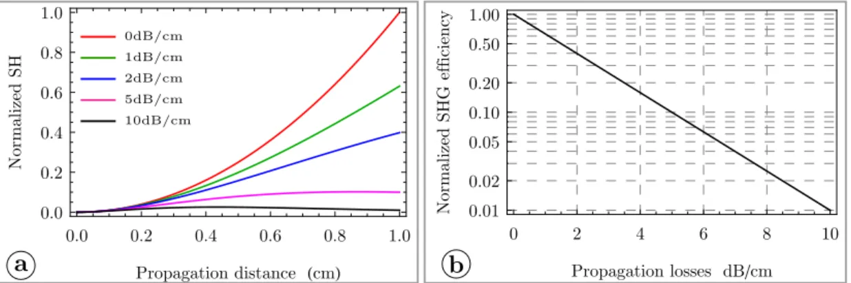 Figure 2.11 – (a) Normalized second harmonic (SH) signal as a function of the propagation distance in waveguides with diﬀerent values of the propagation losses
