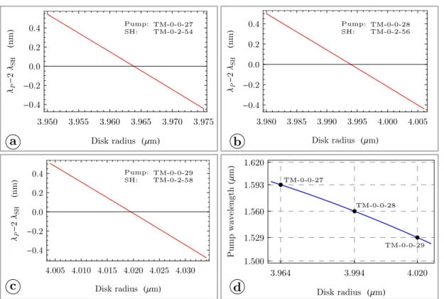 Figure 2.15 – (a)-(c) Evolution of the λ P − 2λ SH diﬀerence for three particular mode combinations with the disk radius