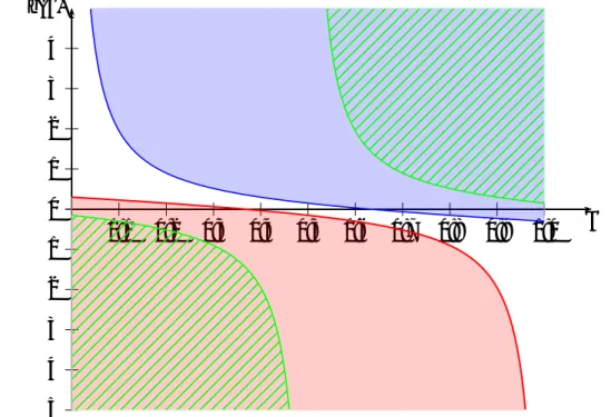 Figure 2: Regions of fully revealing equilibria, for ω ˆ = 0, 0.5 and 1 with c = 0.4