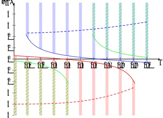 Figure 2 shows Lemma 1 for three different values of ω. For ˆ ω ˆ = 0, the function b(ω) has to above the blue curve (in the blue area)