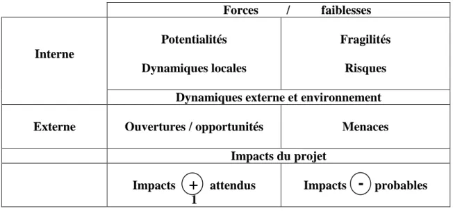 Tableau : Analyse stratégique. 
