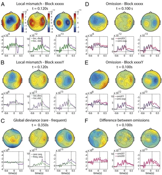 Fig. 2. Sensor-level topography and time course of the brain responses to distinct forms of novelty