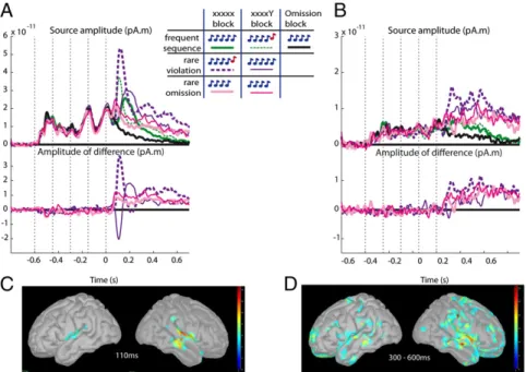 Fig. 3. Source modeling of the effects. The reconstructed signals from the right auditory cortex (A) and right precentral cortex (B) are shown