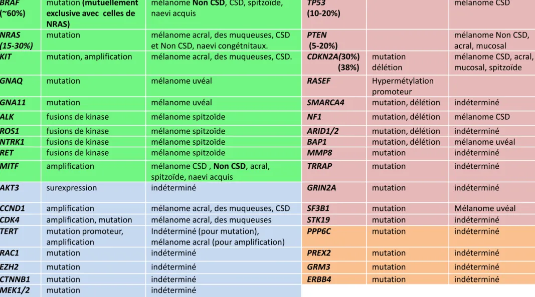 Tableau 3. Les  altérations génétiques associées au mélanome.  D’après Hodis et al, 2012 et Bastian 2015 