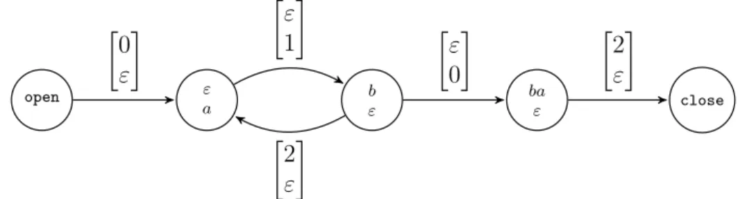 Figure 3.1 – Graphe de domino du langage L = {a, ab, ba}.