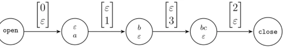 Figure 4.1 – Graphe de domino du langage {a, ab, bc, c}.