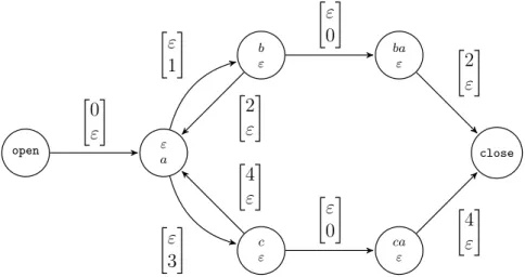 Figure 4.3 – Graphe de domino du langage {a, ab, ba, ac, ca}.