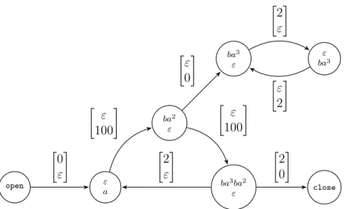 Figure 4.6 – Graphe de domino du langage {a, ab, ba 3 ba 3 }.