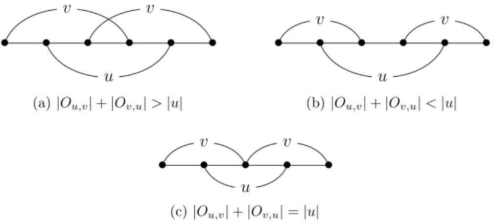 Figure 4.7 – Situations o` u deux mots u et v chevauchent des deux cˆot´es.