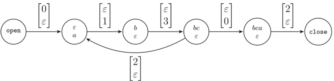 Figure 4.9 – Graphe de domino du langage {a, ab, bca, c}.