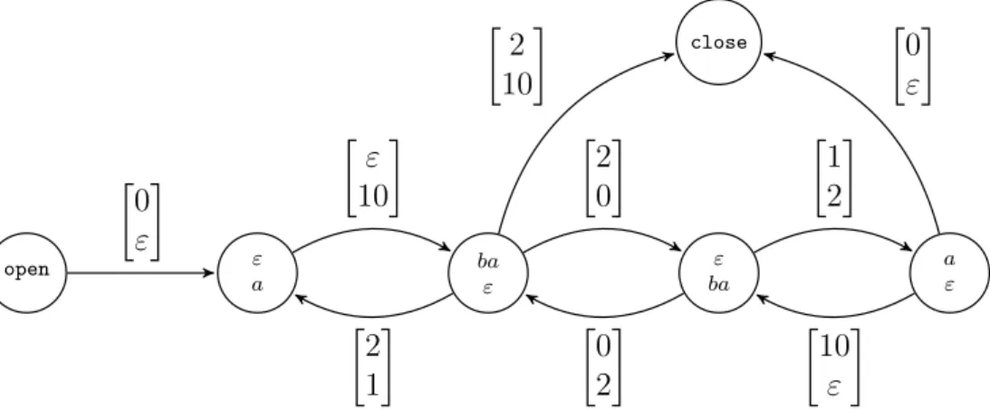 Figure 4.11 – Graphe simplifi´e de domino du langage {a, ab, baaba}.