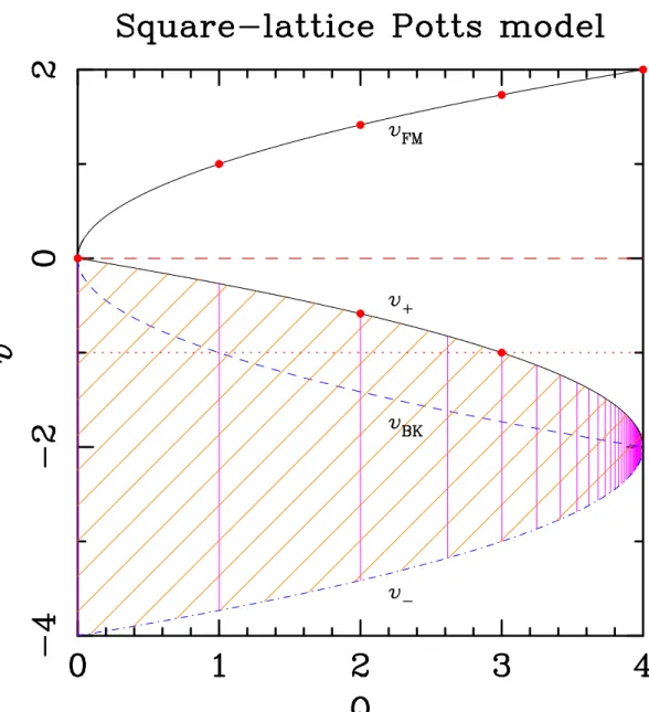 Figure 1: Generic phase diagram for the two-dimensional Potts model in the (Q, v)-plane.