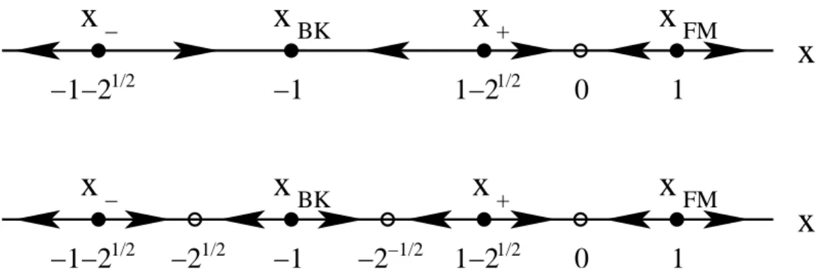 Figure 2: Phase diagram and RG flows for the Q → 2 state model (top) and the Q = 2 Ising model (bottom), on the real x-axis