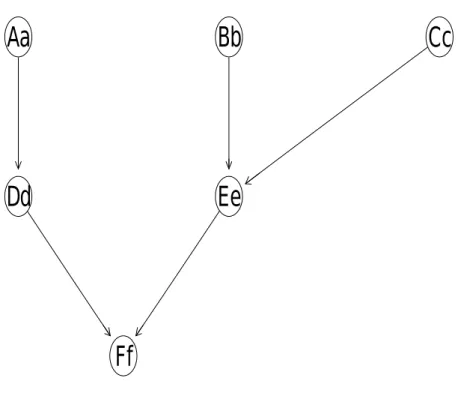 Figure 3: Illustration: A Simple Directed Acyclic Graph - This graph contains 6 nodes from Aa to Ff