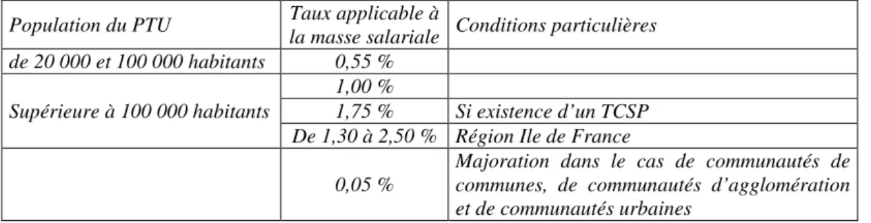 Tableau 2 : Les taux plafonds actuels du Versement Transport Population du PTU Taux applicable à