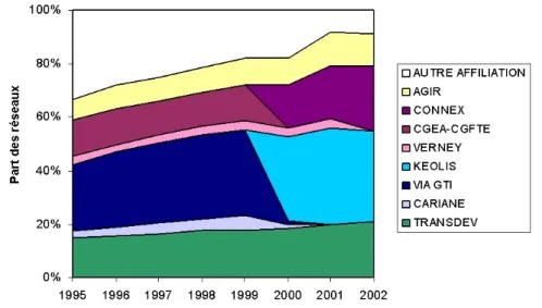 Graphique 3 : Fusions et progression de la part des exploitants « affiliés »