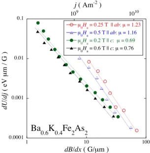 FIG. 5: (Color online) Compiled double-logarithmic plot of hd[−k B T e d ln(|dj/dt|)]/dji vs