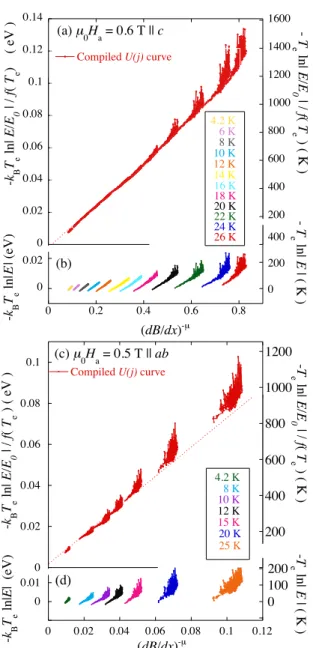 FIG. 8: (Color online) Comparison of the temperature de- de-pendence of the activation barrier U c (T )[j c (T )/j c (0)] µ (open symbols) extracted from the creep experiments, with that of the measured screening current density j(T ) at the onset of relax