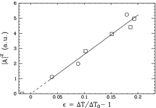 FIG. 2. Critical behavior of the first instability of the channel flow: the onset of traveling waves