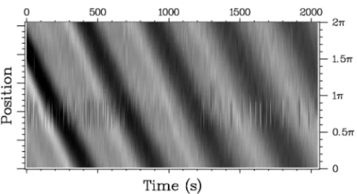 FIG. 3. Evolution of the perturbation ( just before t 苷 0) of a stable TW pattern for DT 苷 4.0 K or e 苷 0.15