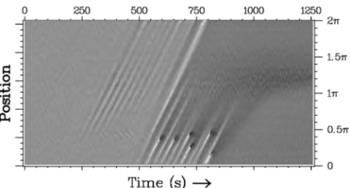 FIG. 6. Transient evolution of a k 0 苷 52兾L Eckhaus modu- modu-lated TW pattern toward a stable k 0 苷 46兾L pattern, when e grows from 0.69 to 0.99 above e 2 