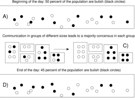Figure  6.  Changing  the  “bullishness”  in  a  population  via  communications  in  subgroups
